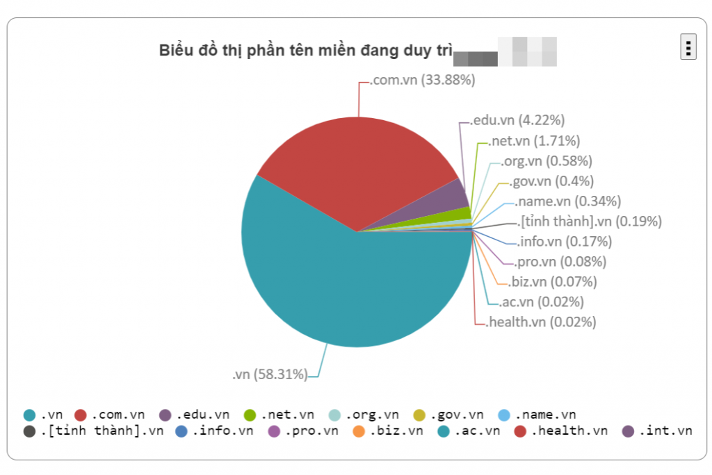 Top 10 nhà cung cấp tên miền